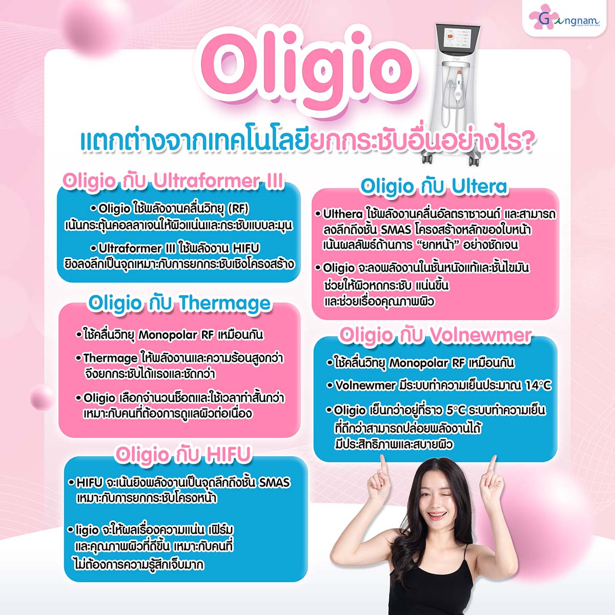 Oligio แตกต่างจากเทคโนโลยียกกระชับอื่นอย่างไร ?​