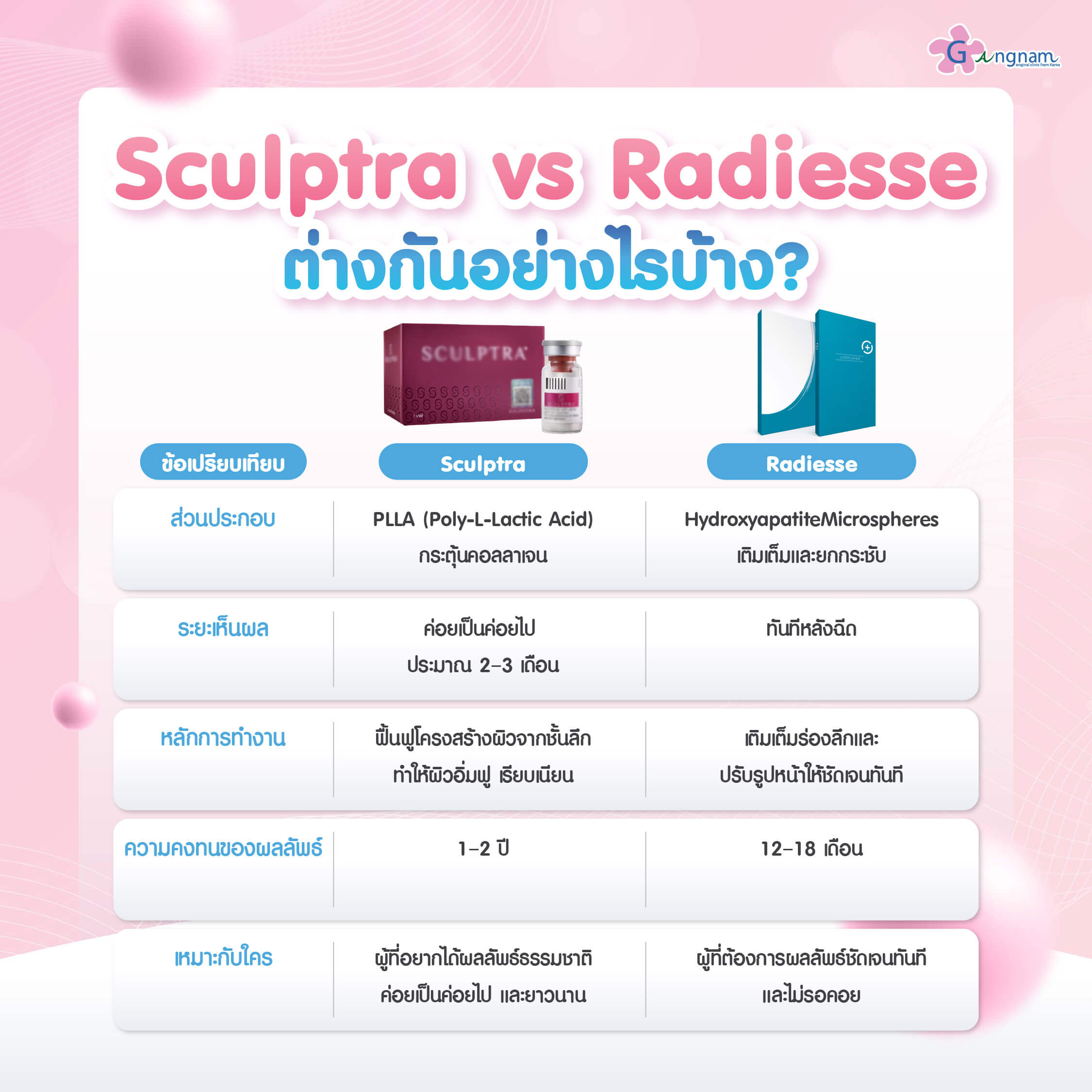 สรุปความแตกต่างSculptra vs Radiesse