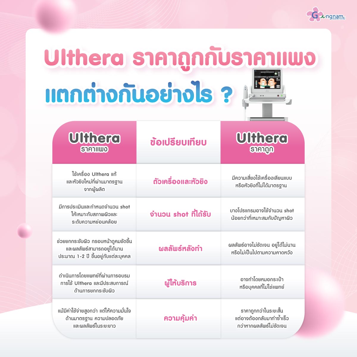 Ulthera ราคาถูกกับราคาแพง แตกต่างกันอย่างไร ?​