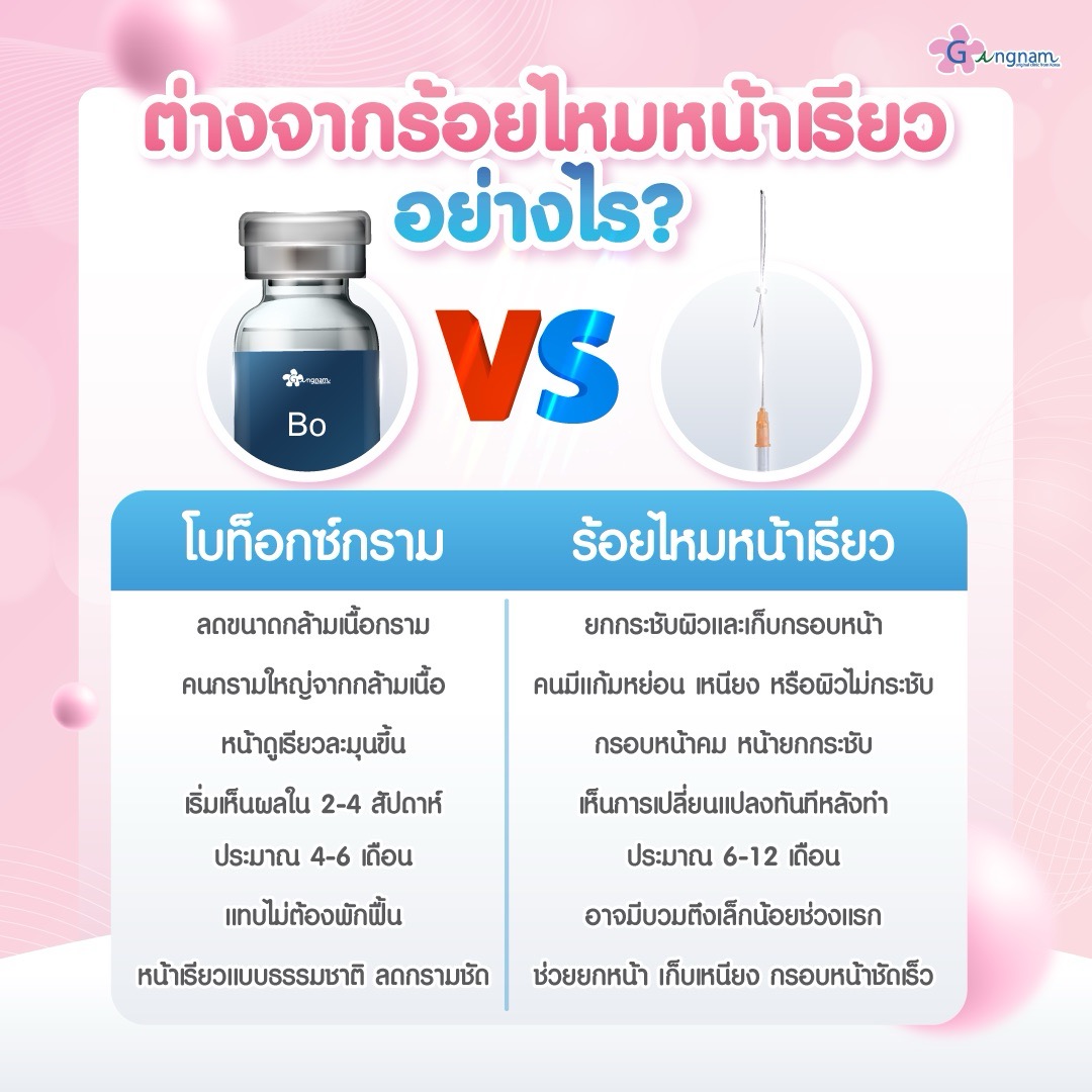 ภาพสรุปความต่างโบท็อกกรามต่างจากร้อยไหมหน้าเรียว